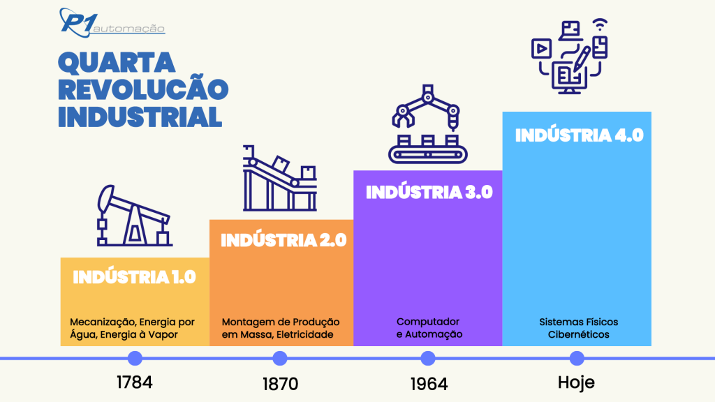 O que é WCM e o papel da indústria 4.0